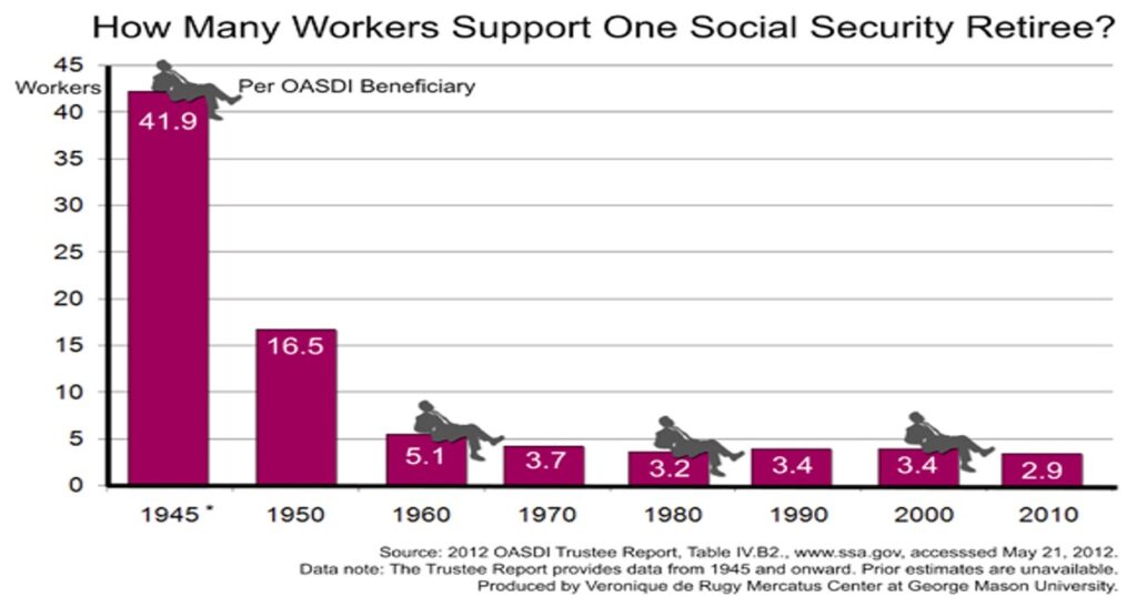 graph: how many workers support one social security retiree